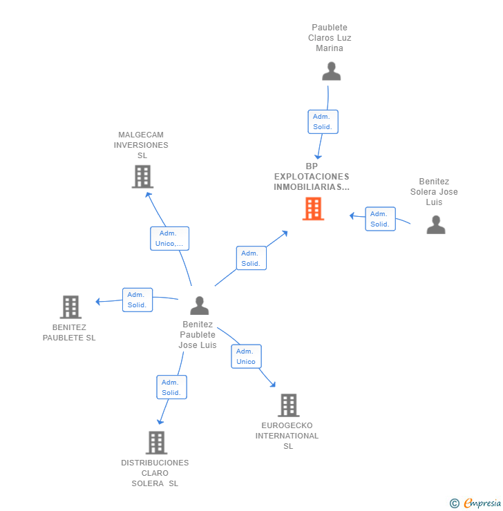 Vinculaciones societarias de BP EXPLOTACIONES INMOBILIARIAS SL