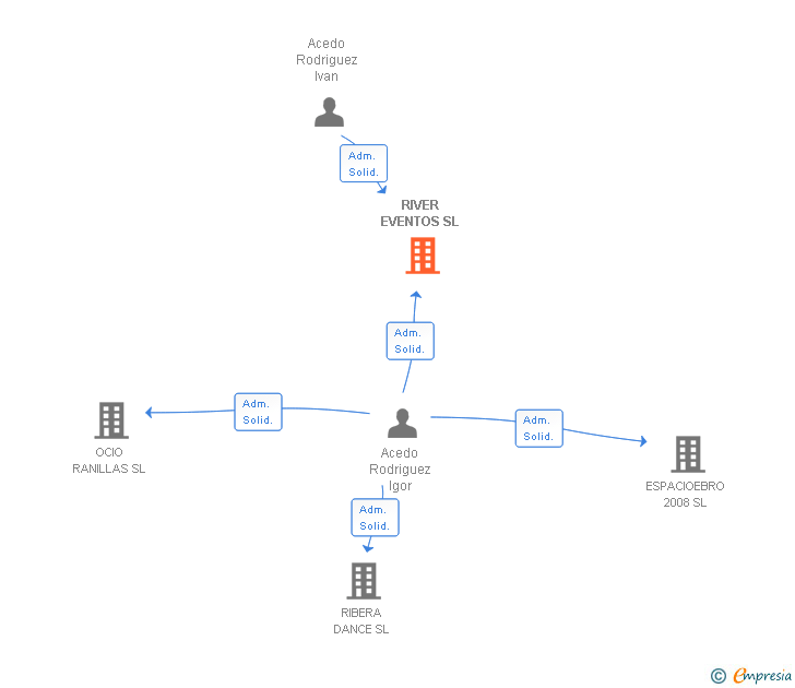 Vinculaciones societarias de RIVER EVENTOS SL (EXTINGUIDA)
