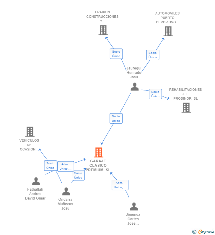 Vinculaciones societarias de GARAJE CLASICO PREMIUM SL