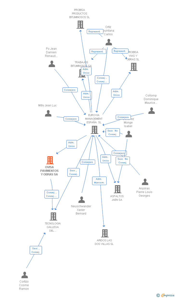 Vinculaciones societarias de OVISA PAVIMENTOS Y OBRAS SA
