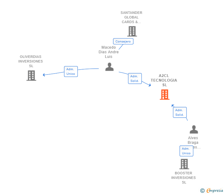 Vinculaciones societarias de A2CL TECNOLOGIA SL