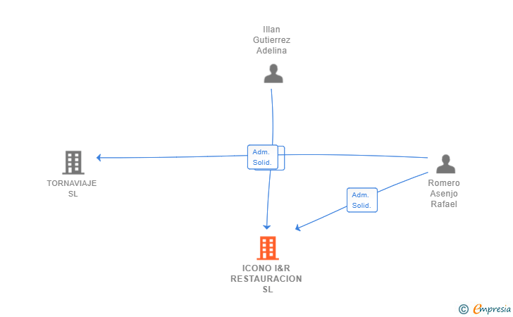 Vinculaciones societarias de ICONO I&R RESTAURACION SL