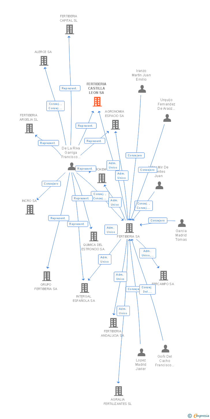 Vinculaciones societarias de FERTIBERIA CASTILLA LEON SA