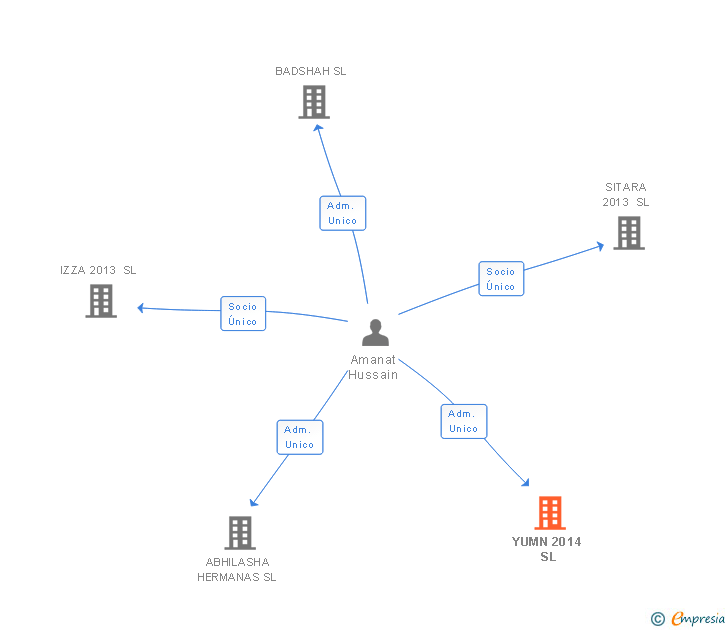 Vinculaciones societarias de YUMN 2014 SL