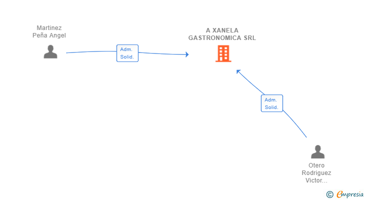 Vinculaciones societarias de A XANELA GASTRONOMICA SRL