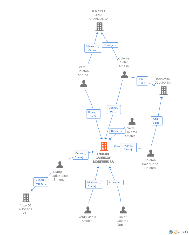 Vinculaciones societarias de ENRIQUE GARRIGOS MONERRIS SA