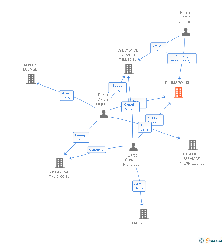 Vinculaciones societarias de PLUMAPOL SL