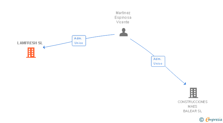 Vinculaciones societarias de LAMFRESH SL