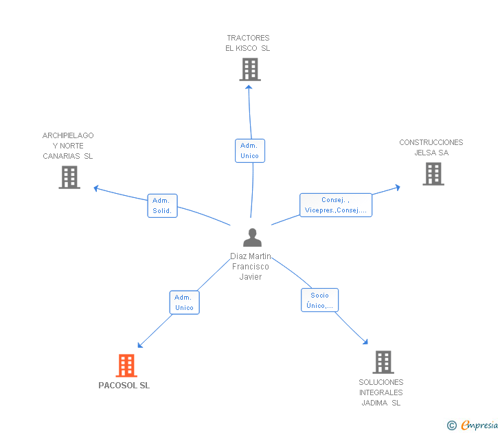 Vinculaciones societarias de PACOSOL SL
