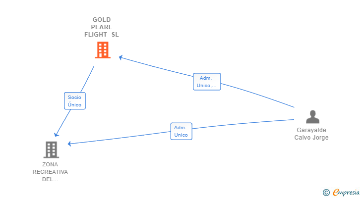 Vinculaciones societarias de GOLD PEARL FLIGHT SL