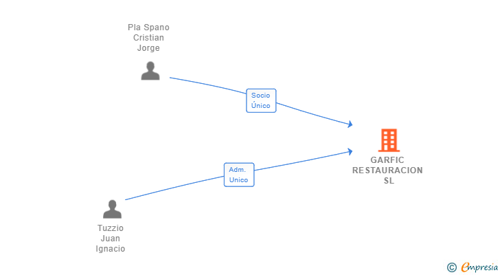 Vinculaciones societarias de GARFIC RESTAURACION SL