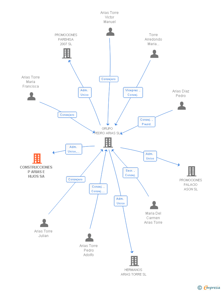 Vinculaciones societarias de CONSTRUCCIONES P ARIAS E HIJOS SA