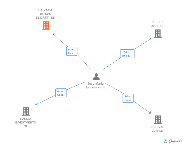 Vinculaciones societarias de LA VACA BRAVA LLORET SL