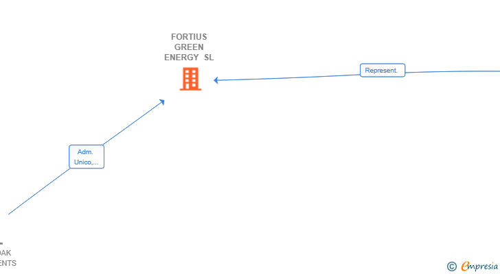 Vinculaciones societarias de FORTIUS GREEN ENERGY SL