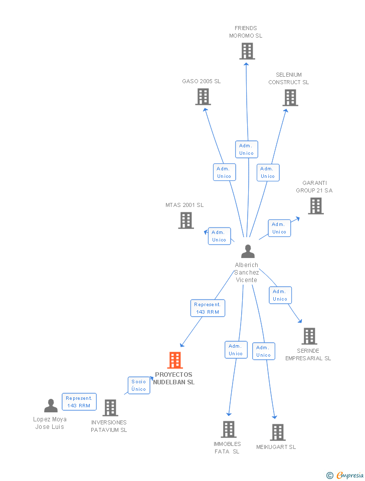 Vinculaciones societarias de PROYECTOS NUDELBAN SL
