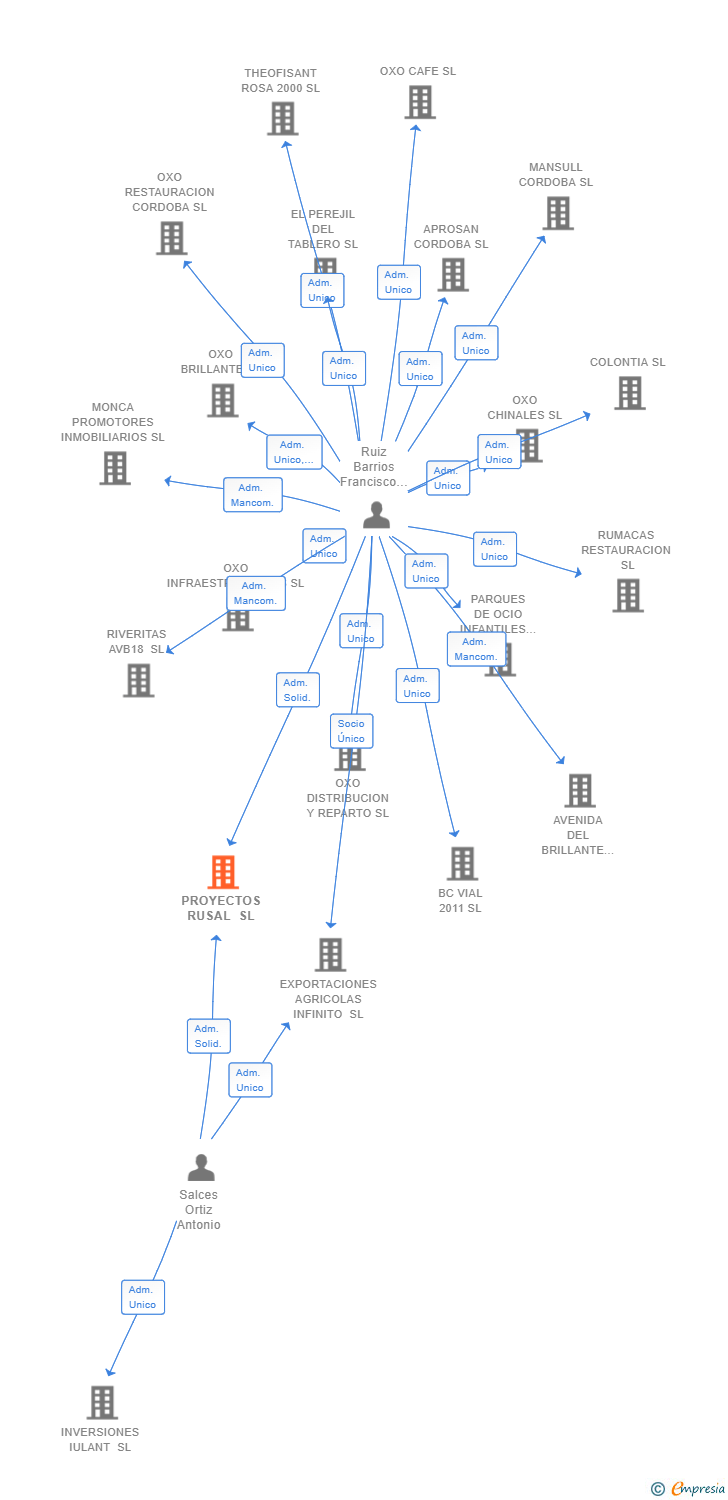 Vinculaciones societarias de PROYECTOS RUSAL SL