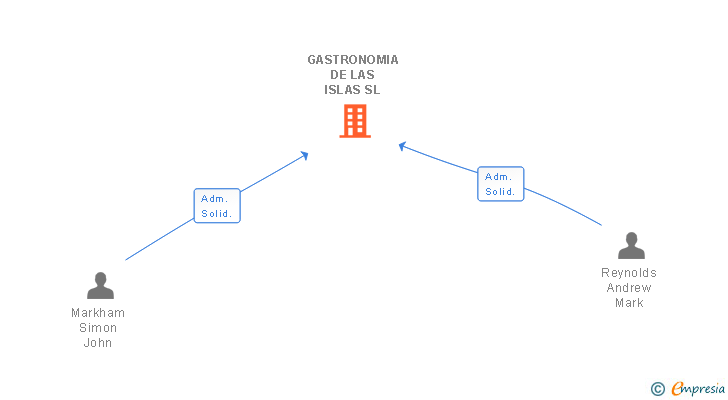 Vinculaciones societarias de GASTRONOMIA DE LAS ISLAS SL