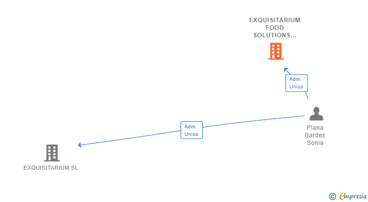Vinculaciones societarias de EXQUISITARIUM FOOD SOLUTIONS SL