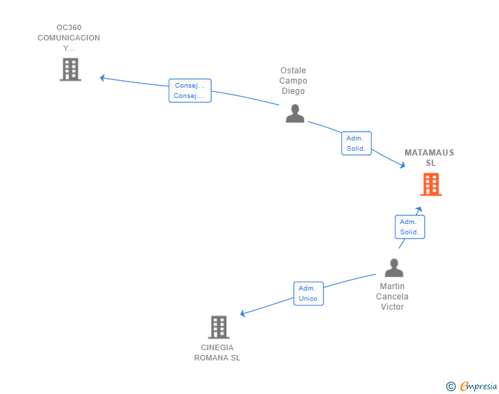 Vinculaciones societarias de MATAMAUS SL