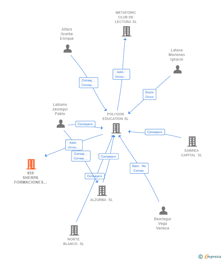 Vinculaciones societarias de 859 SHERPA FORMACIONES PROFESIONALES SL