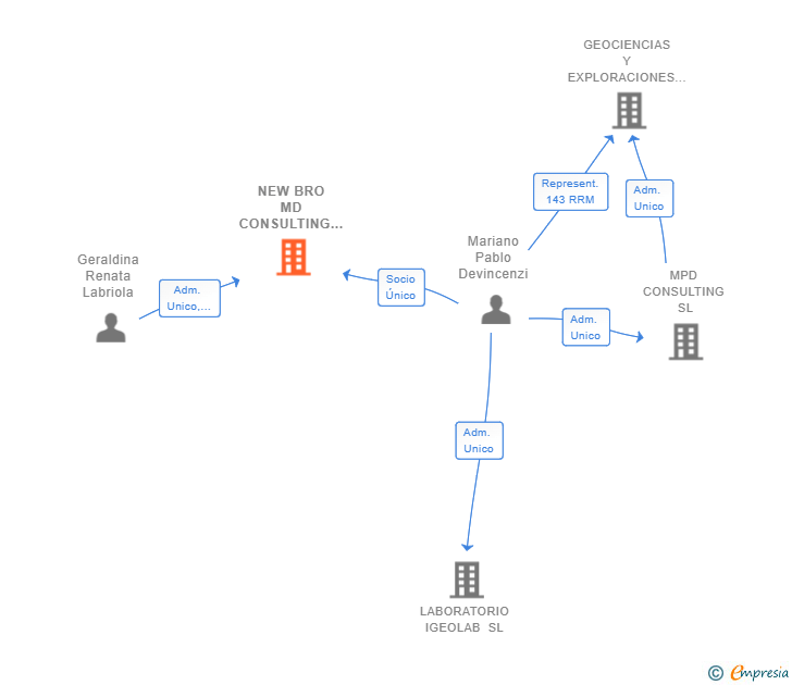 Vinculaciones societarias de NEW BRO MD CONSULTING SL