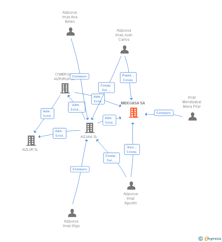 Vinculaciones societarias de MIDEGASA SA