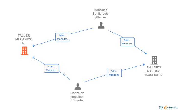 Vinculaciones societarias de TALLER MECANICO LR VAQUERO SL