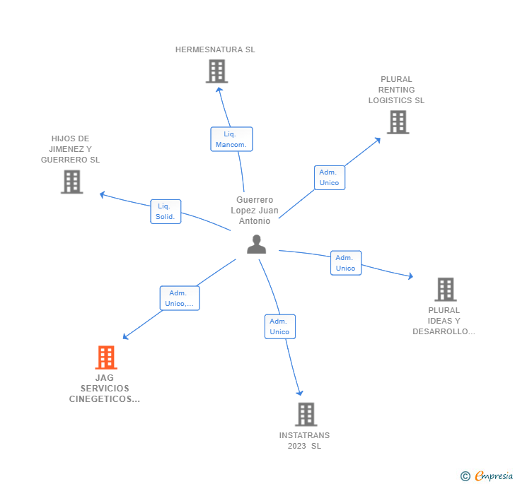 Vinculaciones societarias de JAG SERVICIOS CINEGETICOS SL