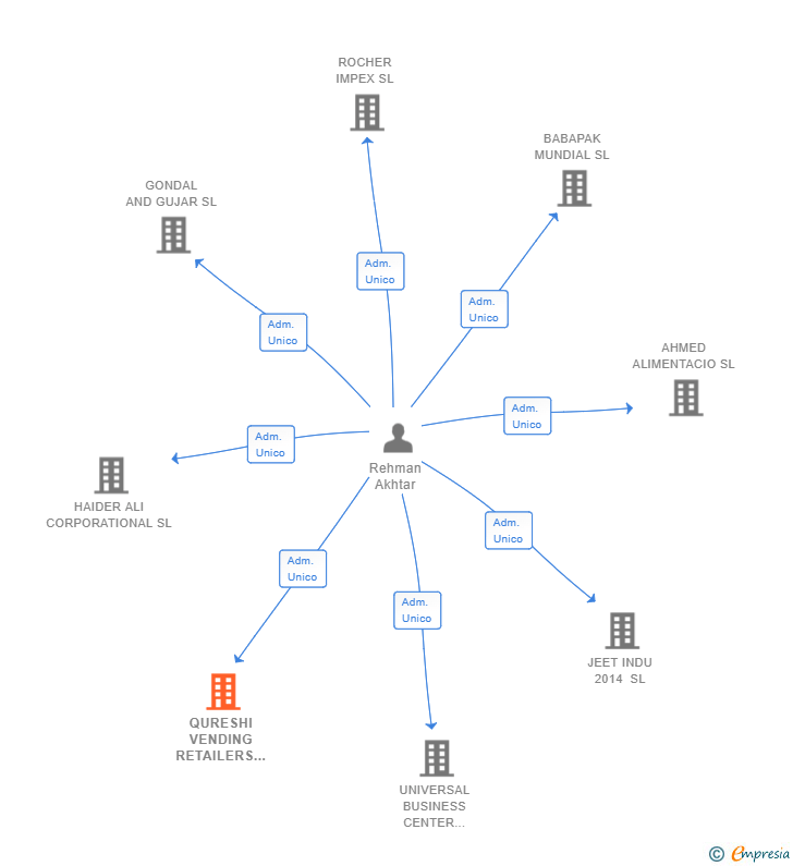 Vinculaciones societarias de QURESHI VENDING RETAILERS SL
