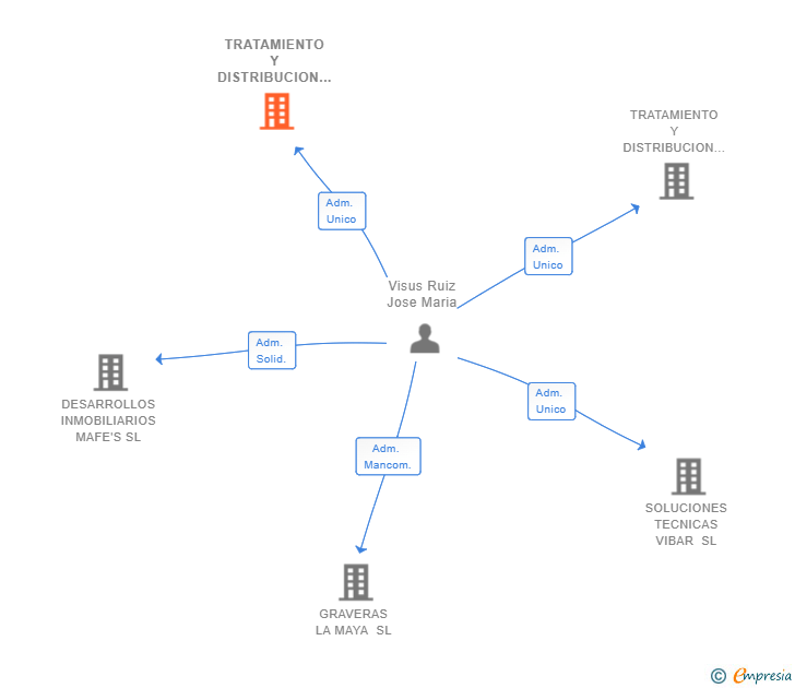 Vinculaciones societarias de TRATAMIENTO Y DISTRIBUCION DE ARIDOS SL