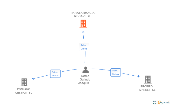 Vinculaciones societarias de PARAFARMACIA REGAVI SL