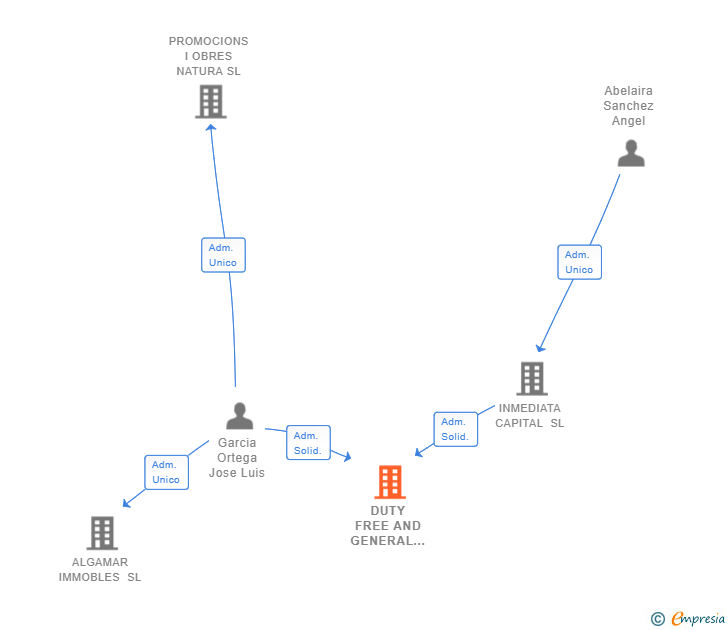 Vinculaciones societarias de DUTY FREE AND GENERAL PROVISIONS SL