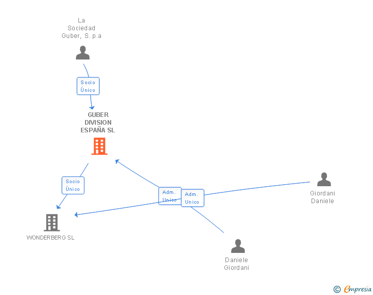 Vinculaciones societarias de GUBER DIVISION ESPAÑA SL