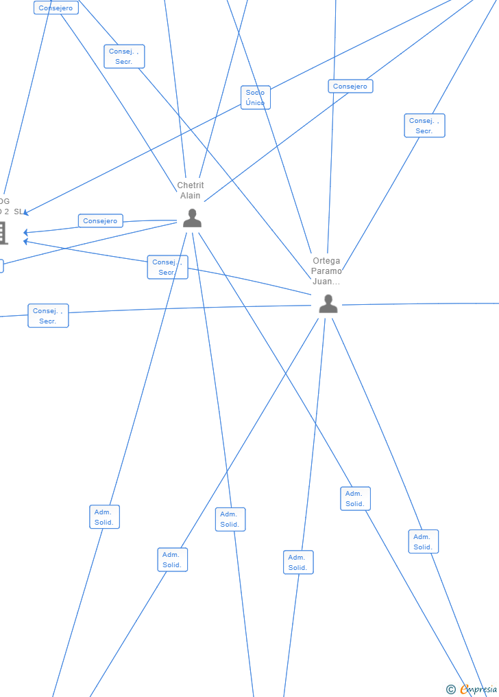 Vinculaciones societarias de VEGA RELOG PARTNERS SL