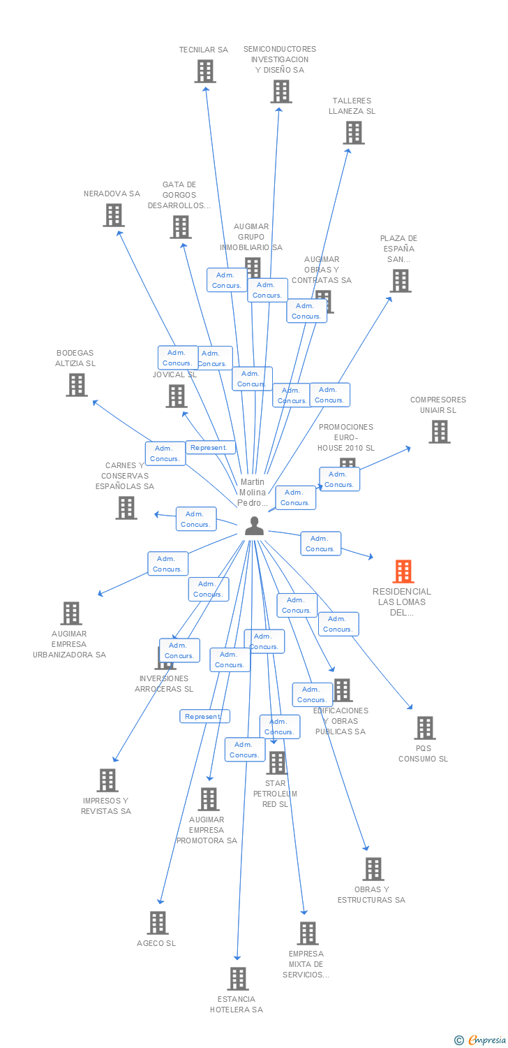 Vinculaciones societarias de RESIDENCIAL LAS LOMAS DEL GASSET SL