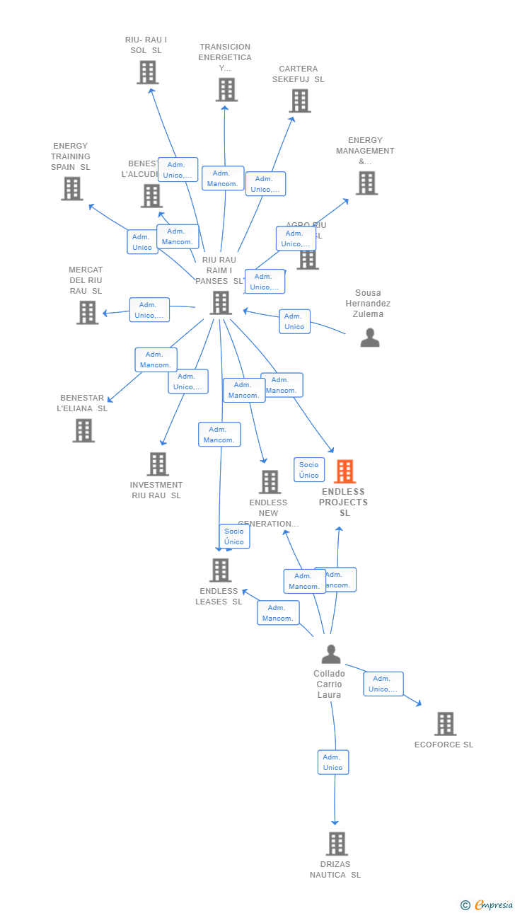 Vinculaciones societarias de ENDLESS PROJECTS SL