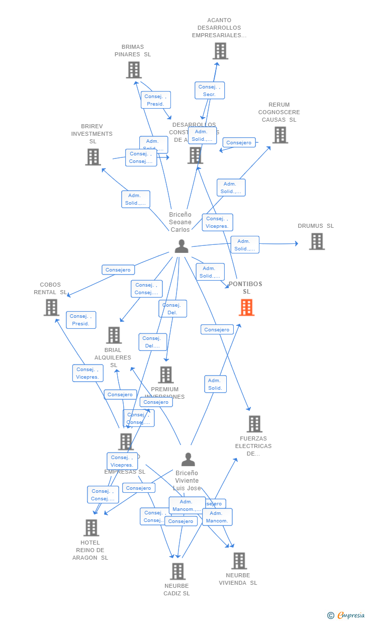 Vinculaciones societarias de PONTIBOS SL