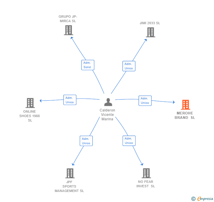 Vinculaciones societarias de MEROHE BRAND SL
