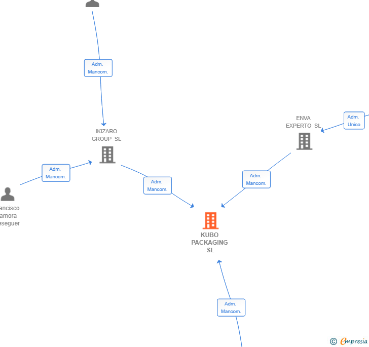 Vinculaciones societarias de KUBO PACKAGING SL