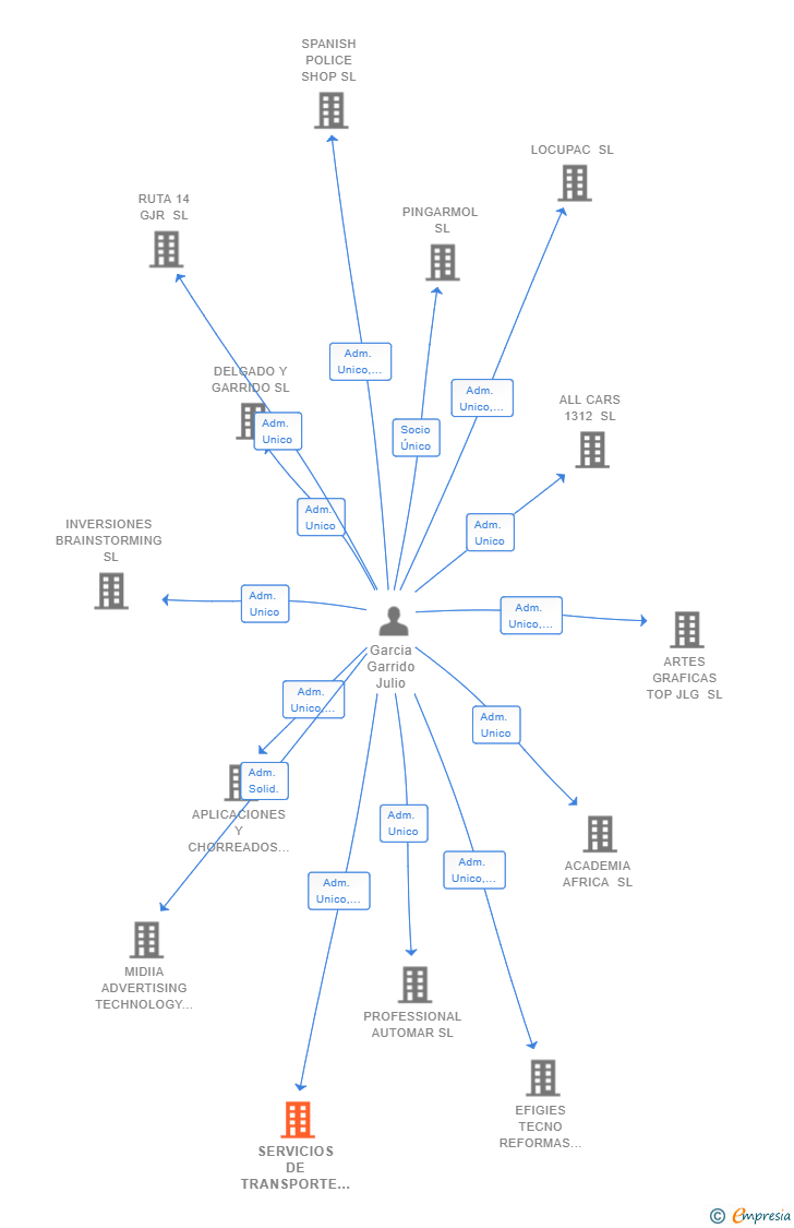 Vinculaciones societarias de SERVICIOS DE TRANSPORTE DUNKAN SL
