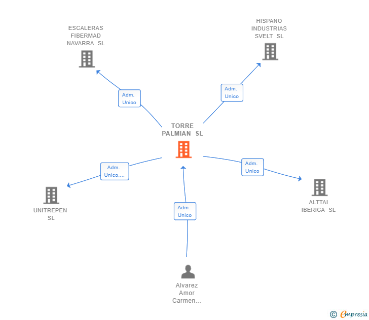 Vinculaciones societarias de TORRE PALMIAN SL