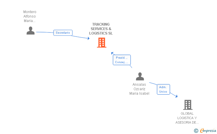 Vinculaciones societarias de TRACKING SERVICES & LOGISTICS SL