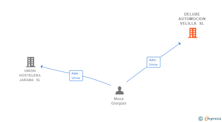 Vinculaciones societarias de DELUXE AUTOMOCION VELILLA SL