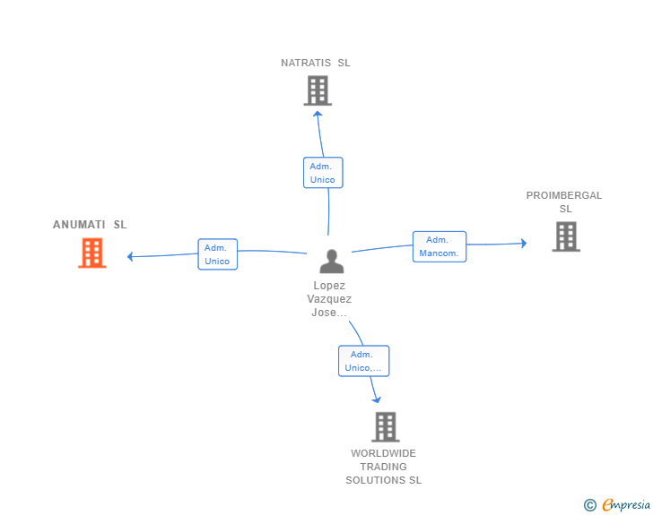 Vinculaciones societarias de ANUMATI SL