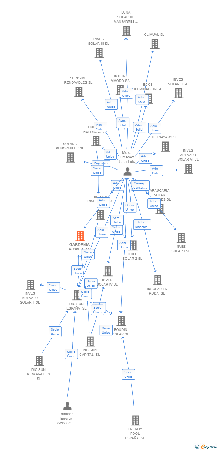 Vinculaciones societarias de GARDENIA POWER SL