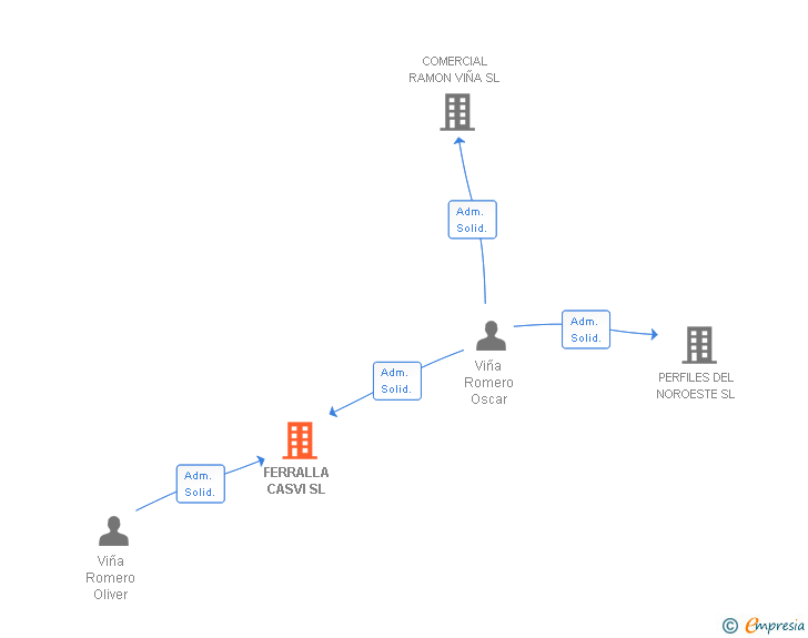 Vinculaciones societarias de FERRALLA CASVI SL