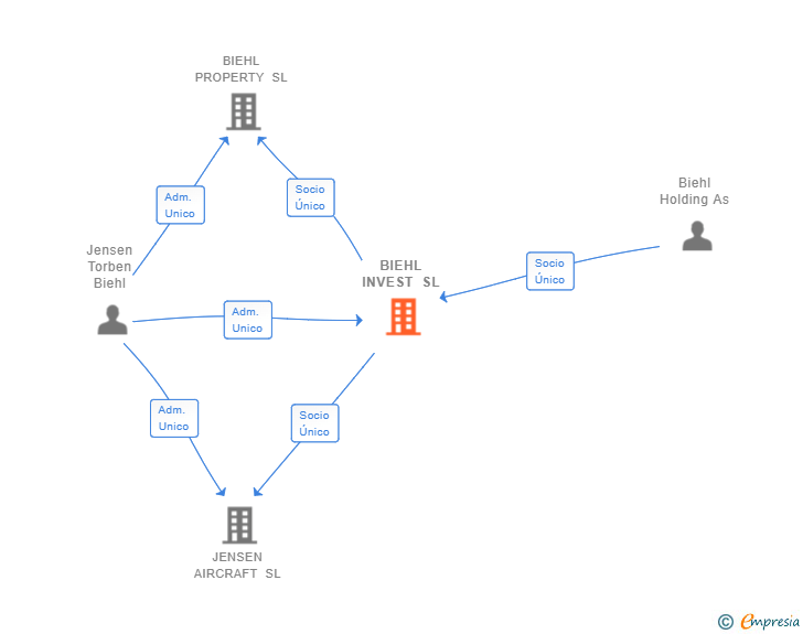 Vinculaciones societarias de BIEHL INVEST SL