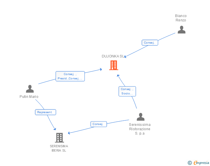 Vinculaciones societarias de DUJONKA SL