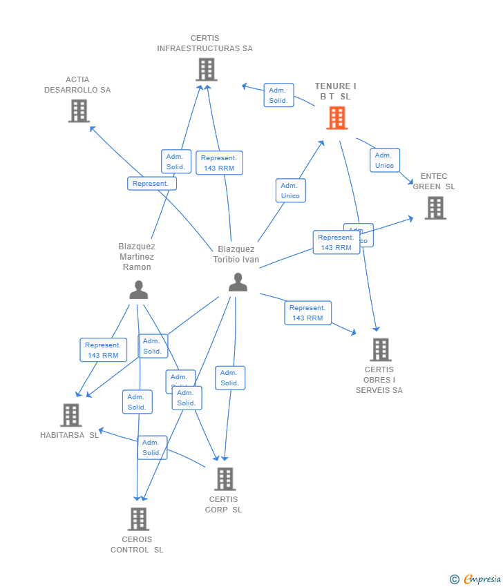Vinculaciones societarias de TENURE I B T SL