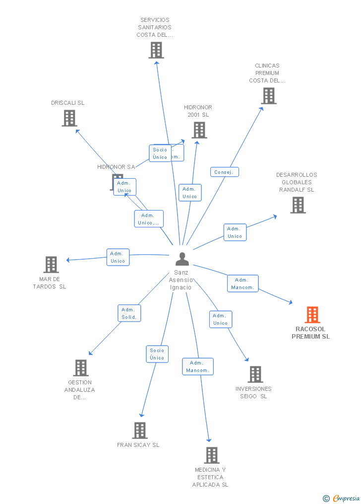 Vinculaciones societarias de RACOSOL PREMIUM SL